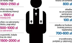 Ile zarabia ksiądz w Polsce? Fakty o dochodach duchownych