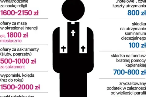 Ile zarabia ksiądz w Polsce? Fakty o dochodach duchownych