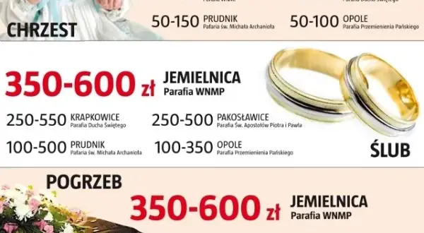 Koszty pogrzebu u księdza: ile naprawdę kosztuje "co łaska"?