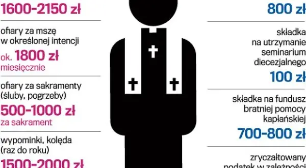 Ile zarabia ksiądz w Polsce? Fakty o dochodach duchownych