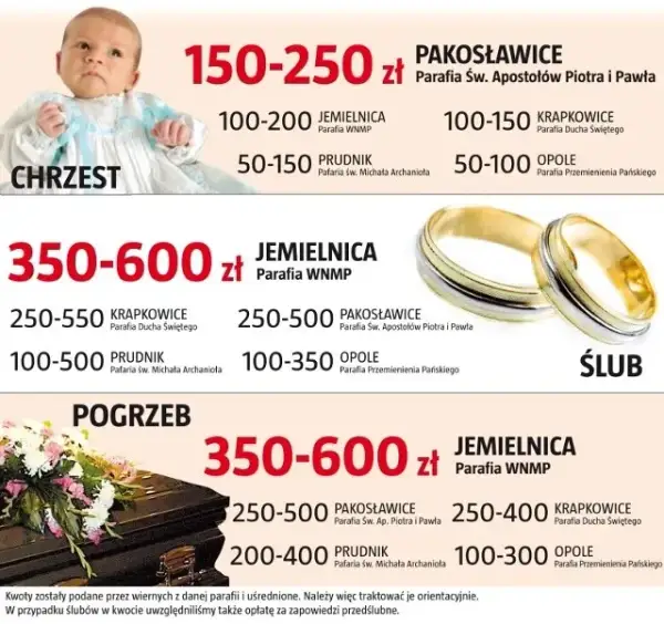 Koszty pogrzebu u księdza: ile naprawdę kosztuje "co łaska"?